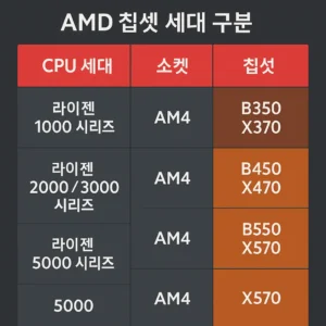 MD 칩셋 세대 구분 인포그래픽 – 라이젠 CPU 세대별 소켓과 칩셋 대응 관계를 정리한 표