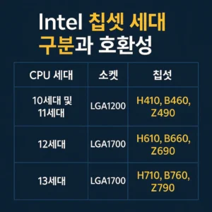 인텔 칩셋 세대 구분 인포그래픽 – CPU 세대, 소켓, 칩셋 호환 관계를 표로 정리한 이미지