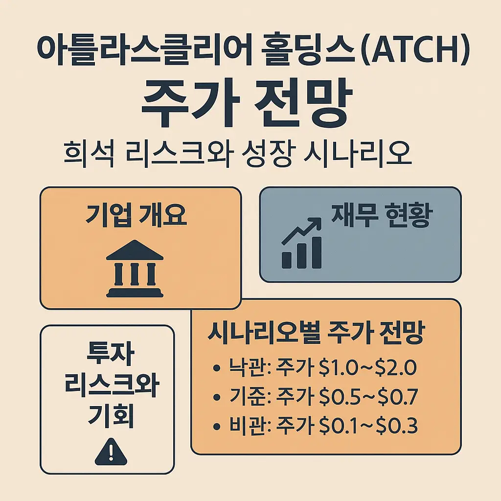 아틀라스클리어 홀딩스(ATCH) 주가 전망 인포그래픽 – 기업 개요, 재무 현황, 투자 리스크와 기회, 시나리오별 주가 전망을 도식화