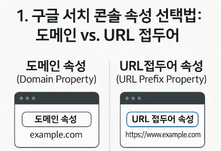 Google Search Console의 도메인 속성과 URL 접두어 속성 비교 인포그래픽