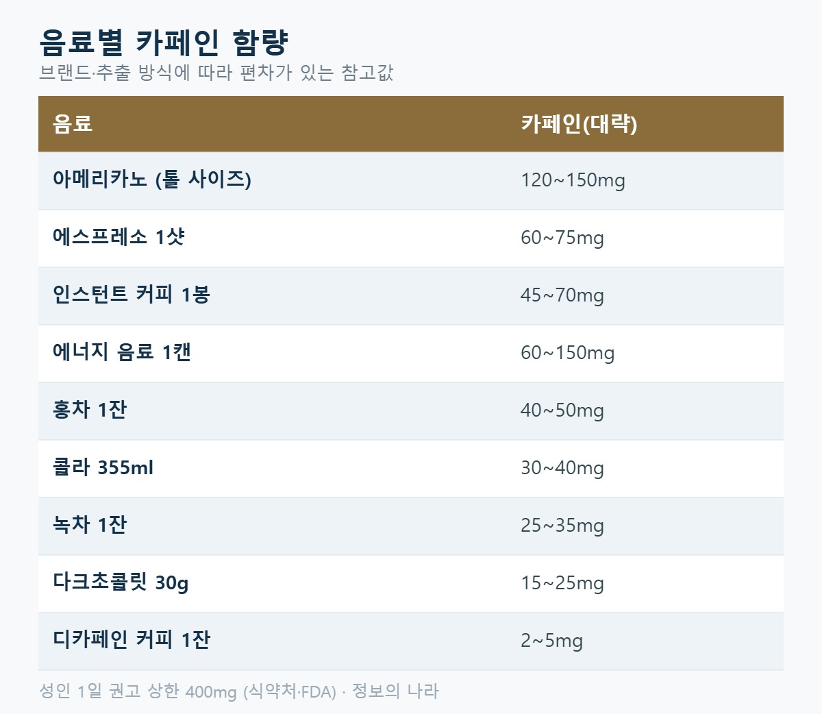 음료별 카페인 함량 정리표