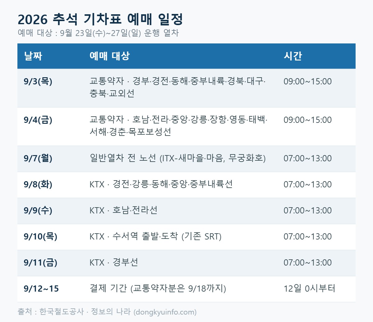 2026 추석 기차표 날짜별 예매 일정과 시간, 결제 기간 정리표