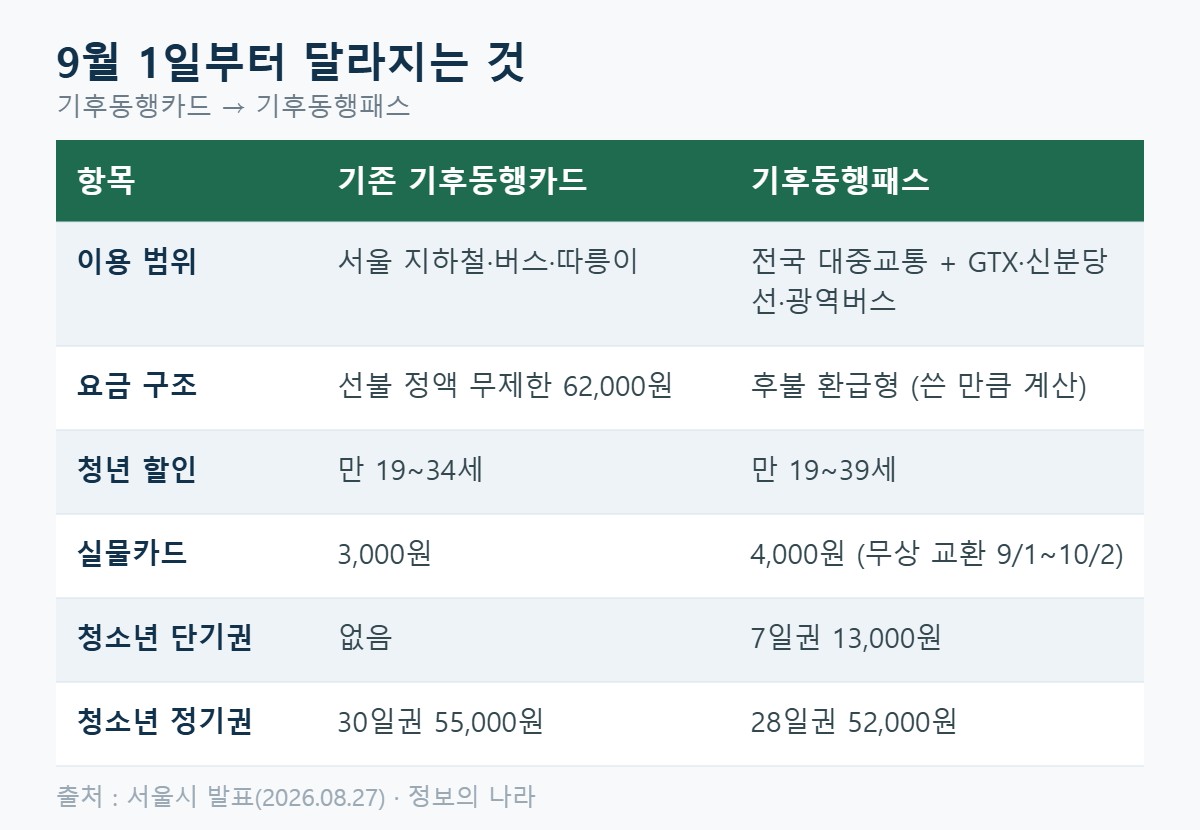 9월 1일부터 달라지는 것 정리표