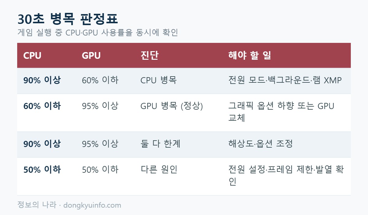 30초 병목 판정표 정리표