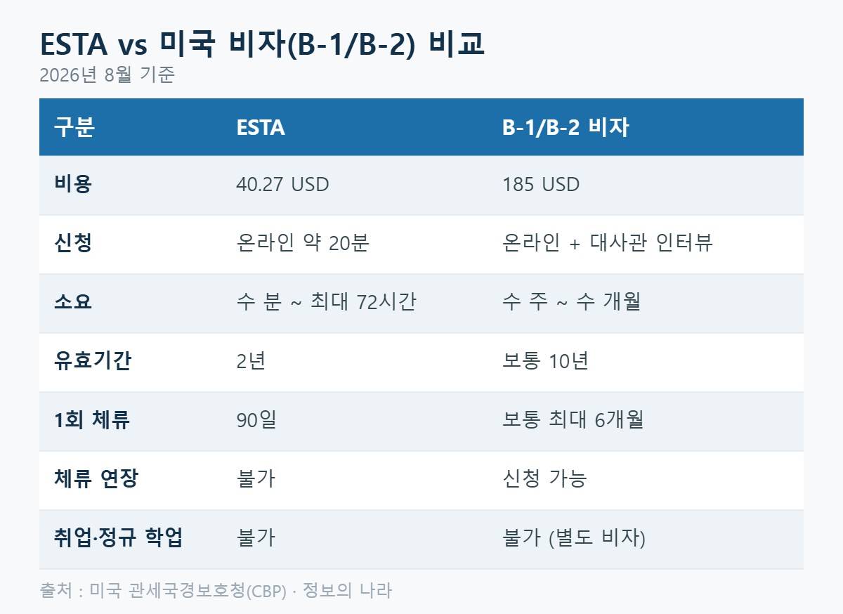 ESTA vs 미국 비자(B-1/B-2) 비교 정리표