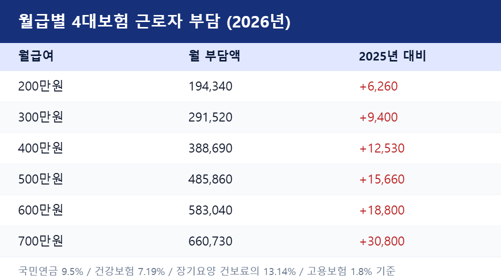 2026년 월급별 4대보험 근로자 부담액 표