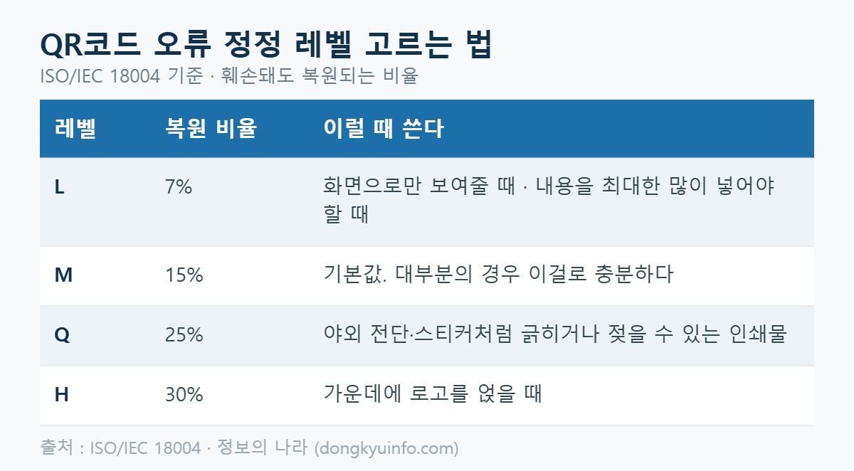 QR코드 오류 정정 레벨 L M Q H 복원 비율 정리표