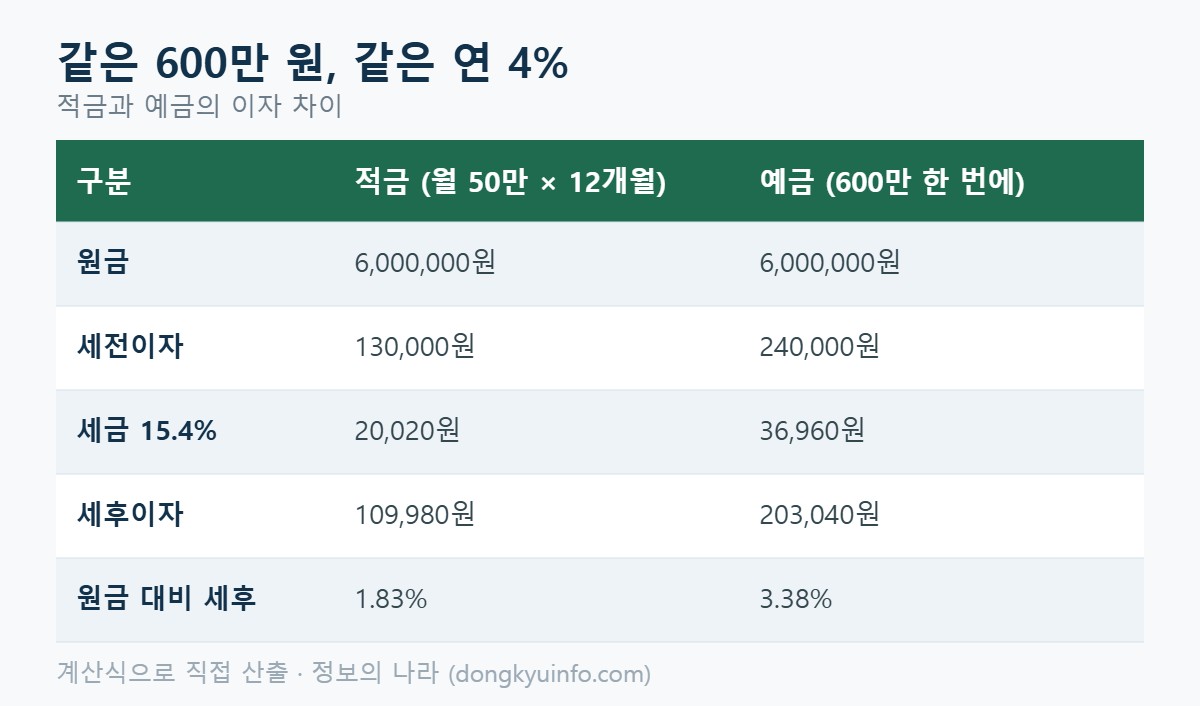 같은 600만원 연 4% 적금과 예금의 이자 비교표