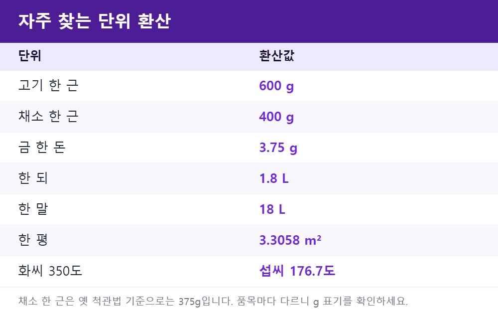자주 찾는 단위 환산표 - 근 돈 되 평 화씨