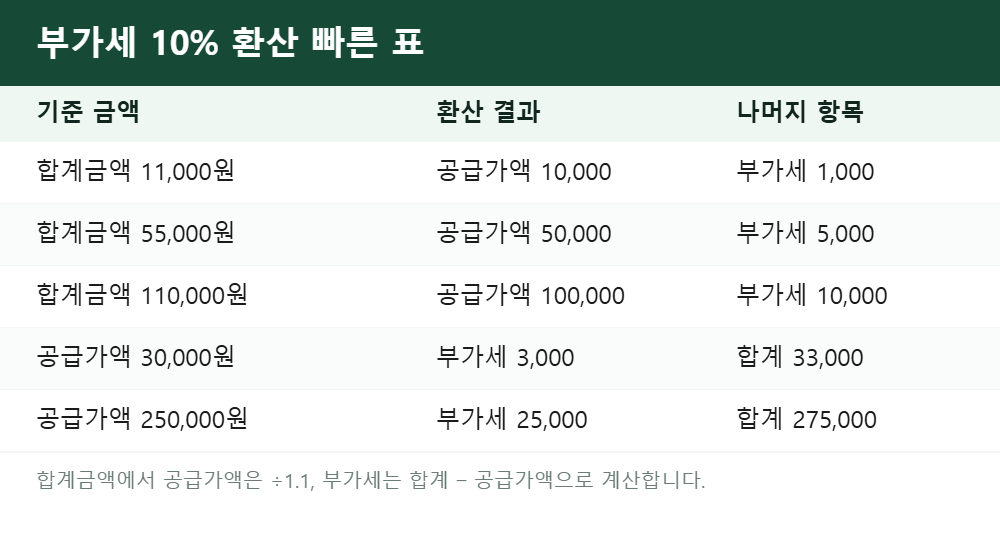 부가세 10% 환산 빠른 표 - 합계금액과 공급가액 대응