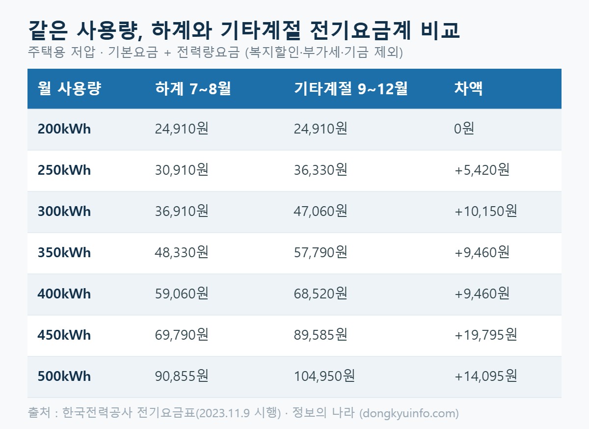 월 사용량별 하계·기타계절 전기요금계 비교표