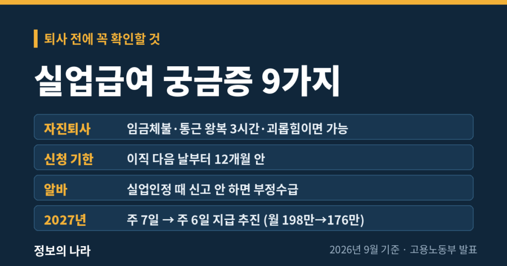 실업급여 궁금증 9가지 – 자진퇴사, 신청 기한, 알바, 2027년 주 6일 지급