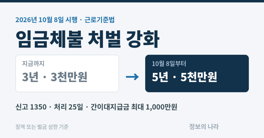임금체불 처벌 강화 – 3년·3천만원에서 5년·5천만원으로, 2026년 10월 8일 시행