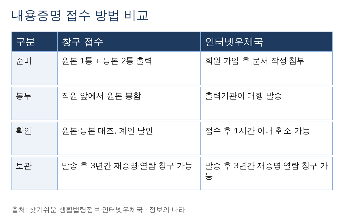 내용증명 창구 접수와 인터넷우체국 접수 비교표