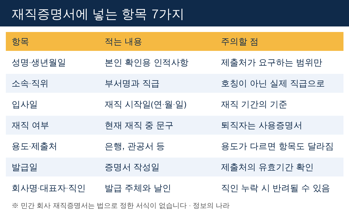 재직증명서 필수 항목 7가지 표 - 성명, 소속·직위, 입사일, 재직 여부, 용도, 발급일, 회사명·직인