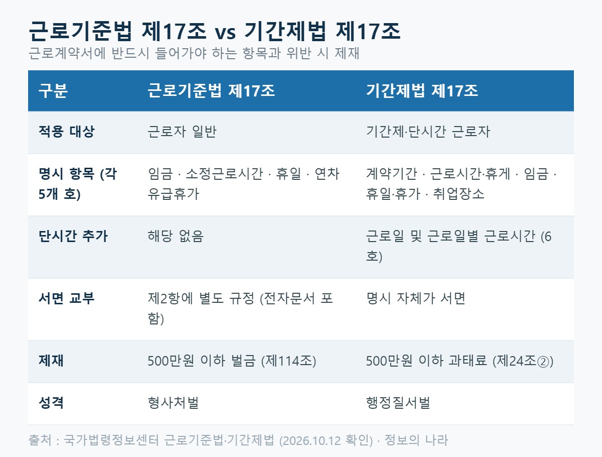근로기준법 제17조와 기간제법 제17조 명시 항목·제재 비교표