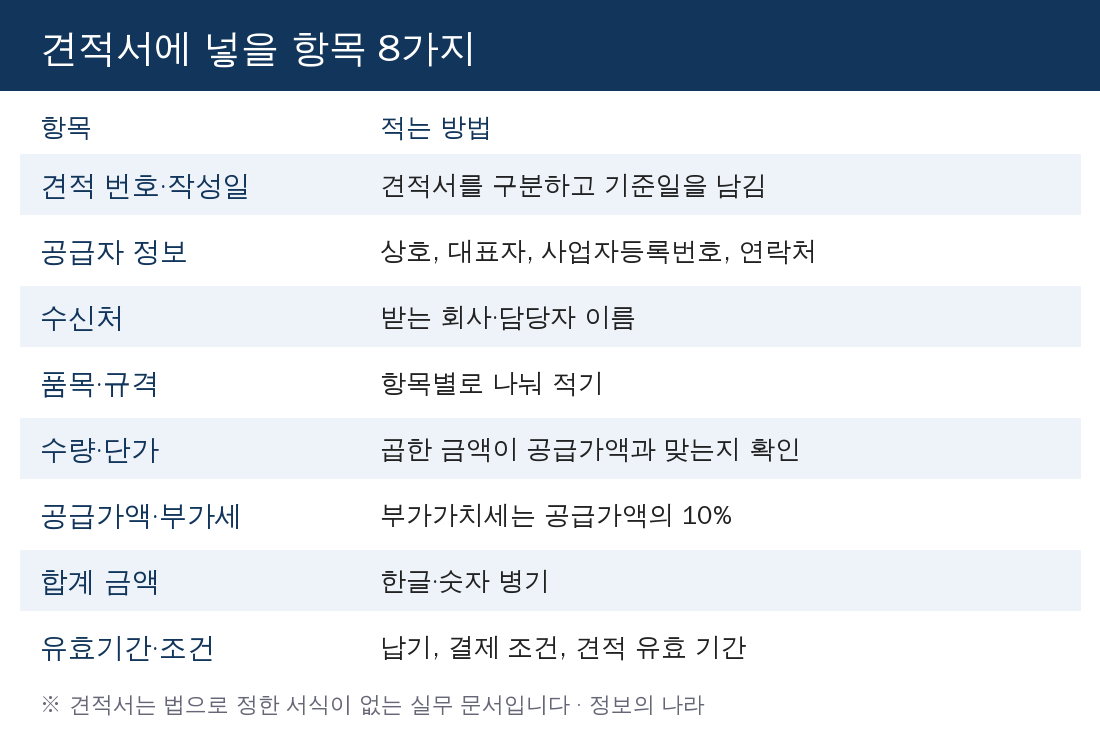 견적서에 넣을 항목 8가지 표 - 견적번호, 공급자, 수신처, 품목, 수량·단가, 공급가액·부가세, 합계, 유효기간