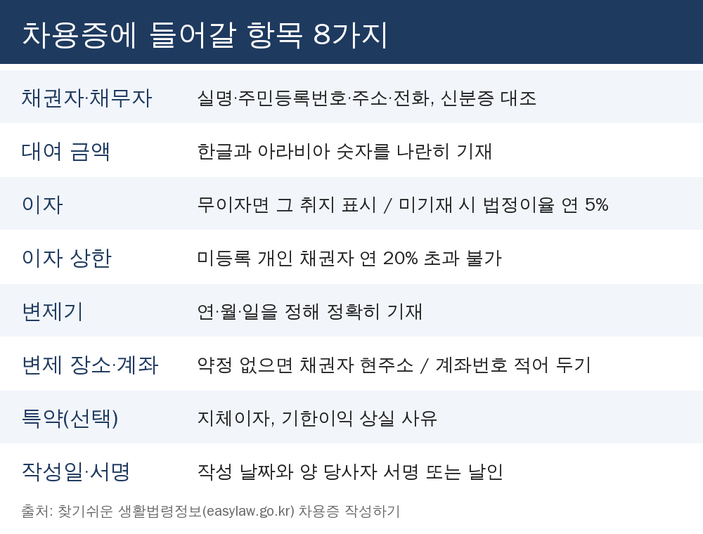 차용증에 들어갈 항목 8가지 표 - 당사자, 금액, 이자, 이자 상한, 변제기, 변제 장소, 특약, 작성일·서명