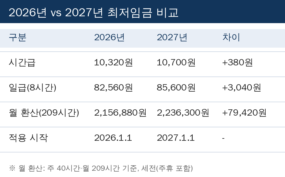 2026년과 2027년 최저임금 비교표 시간급 일급 월 환산액