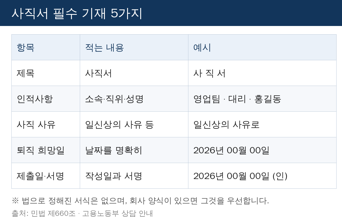 사직서 필수 기재 5가지 표 - 제목, 인적사항, 사직 사유, 퇴직 희망일, 제출일과 서명