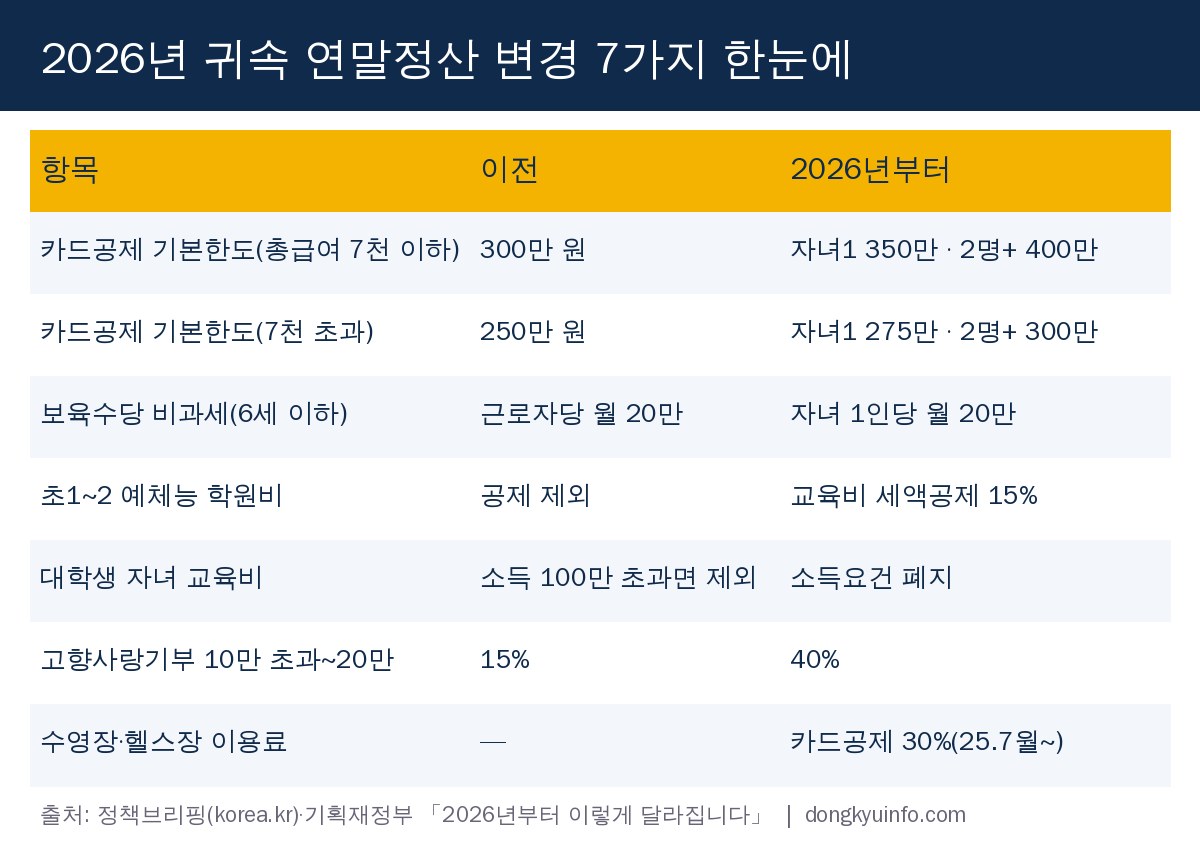 2026년 귀속 연말정산 변경 7가지 이전과 비교 정보 카드